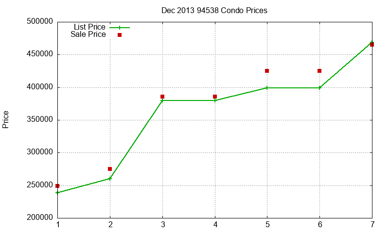 94538 Condos Just Sold 2013-12