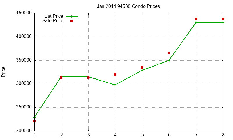 94538 Condos Just Sold 2014-01