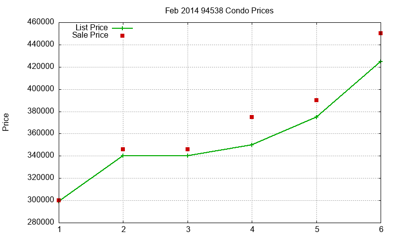 94538 Condos Just Sold 2014-02