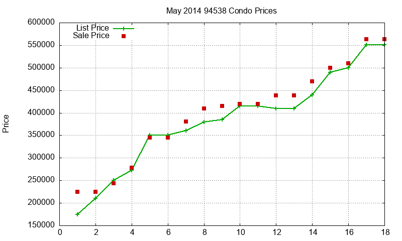 94538 Condos Just Sold 2014-05