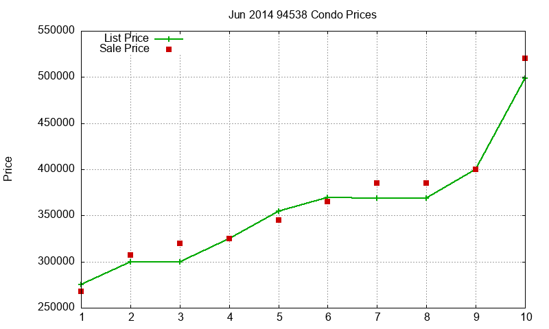 94538 Condos Just Sold 2014-06