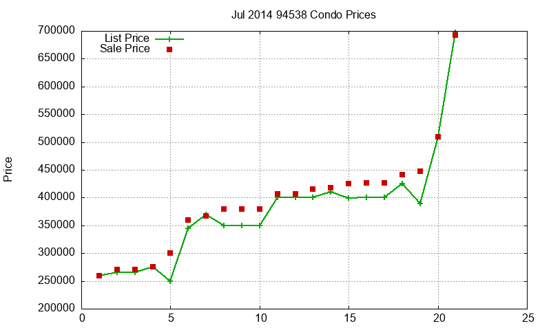 94538 Condos Just Sold 2014-07 94538 Condos Just Sold 2014-07