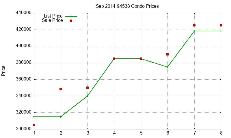 94538 Condos Just Sold 2014-09