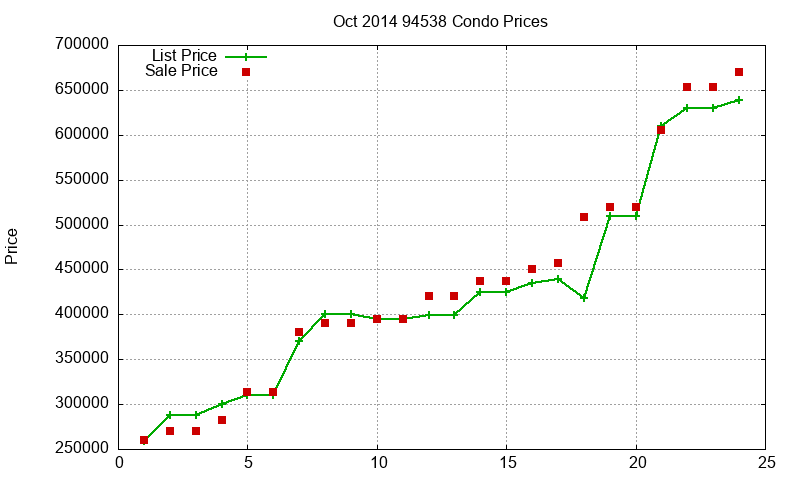 94538 Condos Just Sold 2014-10