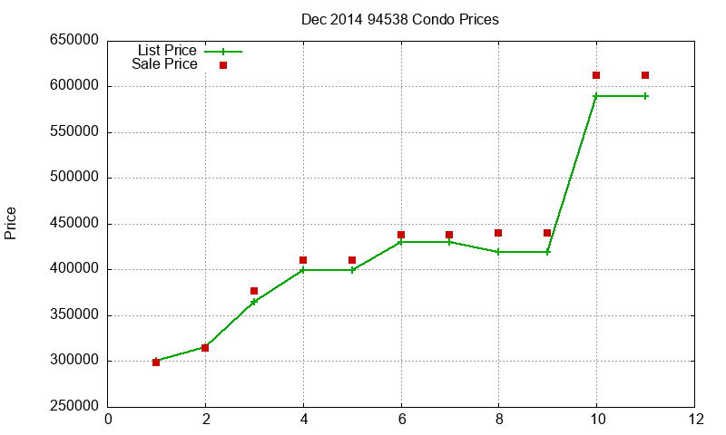 94538 Condos Just Sold 2014-12 94538 Condos Just Sold 2014-12