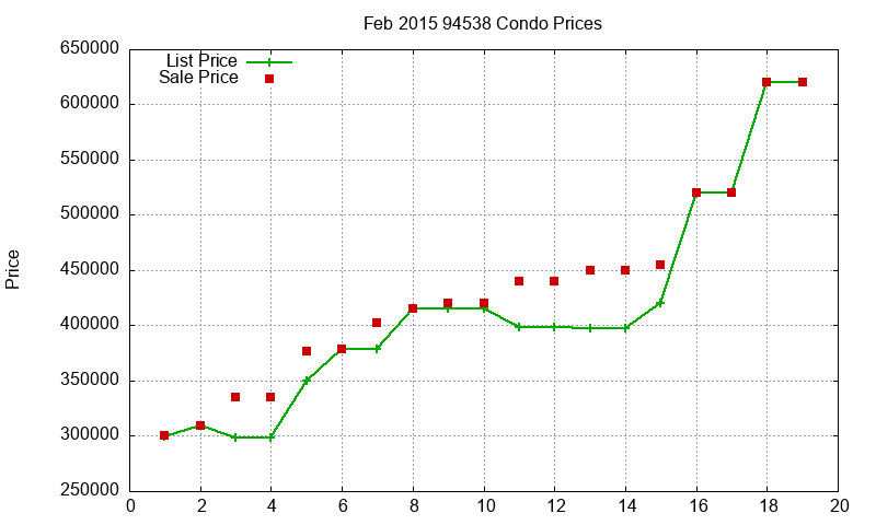 94538 Condos Just Sold 2015-02 94538 Condos Just Sold 2015-02
