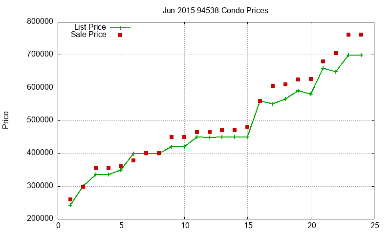94538 Condos Just Sold 2015-06 94538 Condos Just Sold 2015-06