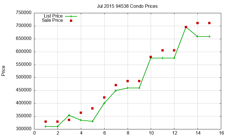 94538 Condos Just Sold 2015-07 94538 Condos Just Sold 2015-07