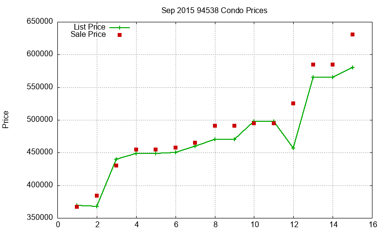 94538 Condos Just Sold 2015-09 94538 Condos Just Sold 2015-09