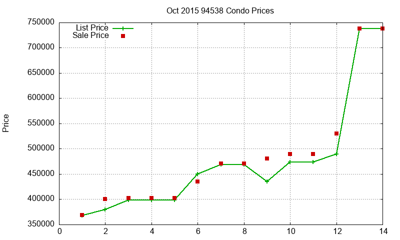 94538 Condos Just Sold 2015-10 94538 Condos Just Sold 2015-10