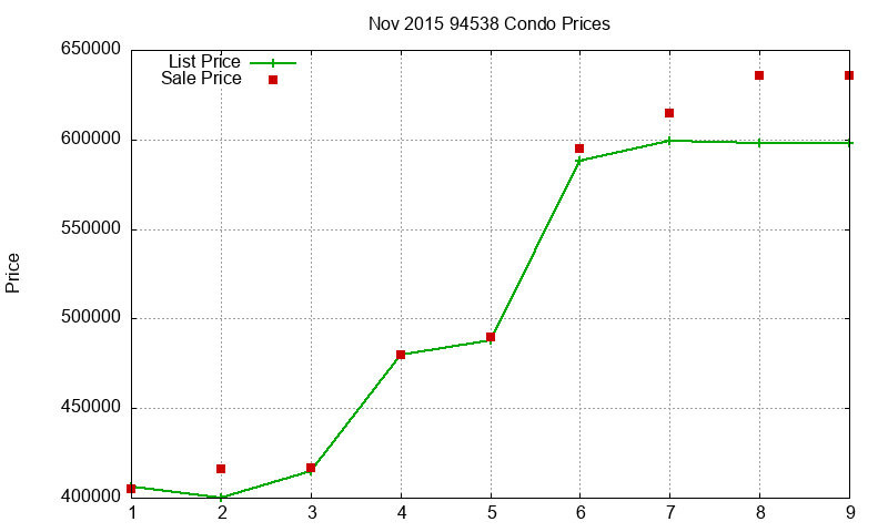 94538 Condos Just Sold 2015-11