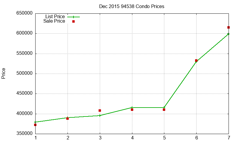 94538 Condos Just Sold 2015-12