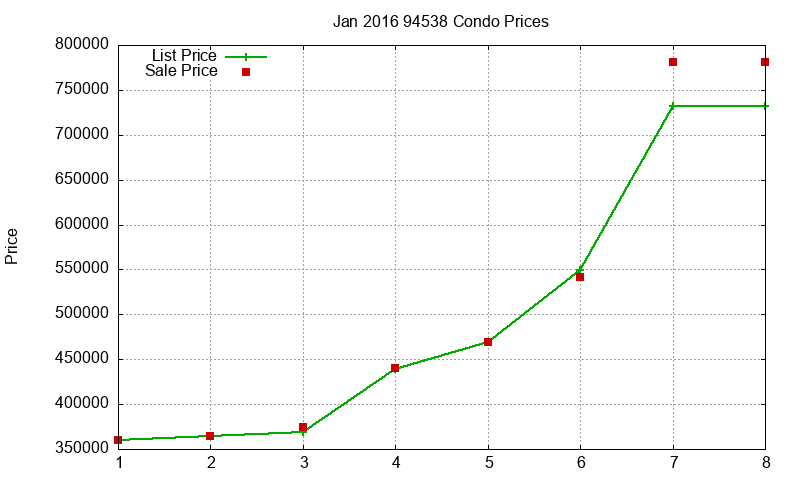 94538 Condos Just Sold 2016-01 94538 Condos Just Sold 2016-01