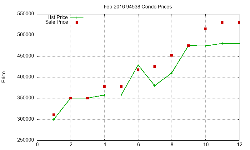94538 Condos Just Sold 2016-02 94538 Condos Just Sold 2016-02
