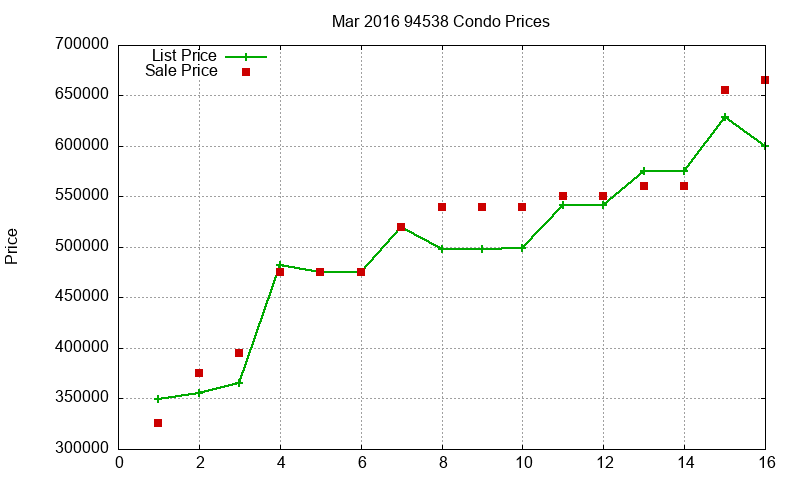 94538 Condos Just Sold 2016-03 94538 Condos Just Sold 2016-03
