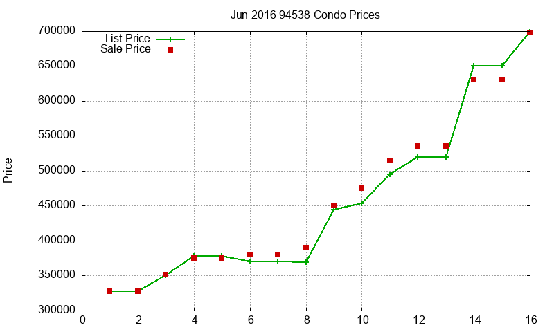 94538 Condos Just Sold 2016-06 94538 Condos Just Sold 2016-06