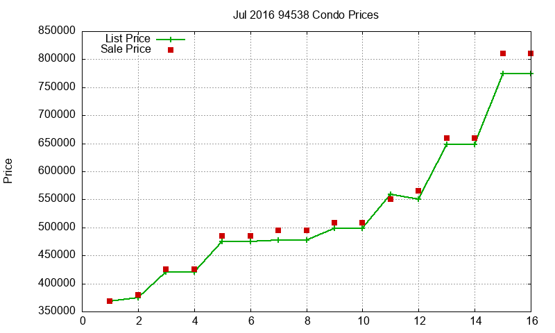 94538 Condos Just Sold 2016-07 94538 Condos Just Sold 2016-07