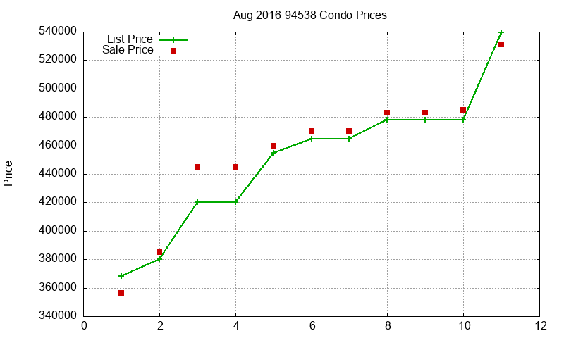 94538 Condos Just Sold 2016-08 94538 Condos Just Sold 2016-08