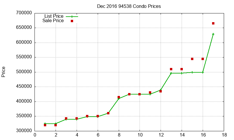 94538 Condos Just Sold 2016-12 94538 Condos Just Sold 2016-12