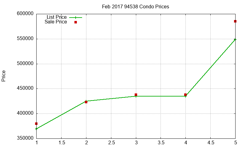 94538 Condos Just Sold 2017-02