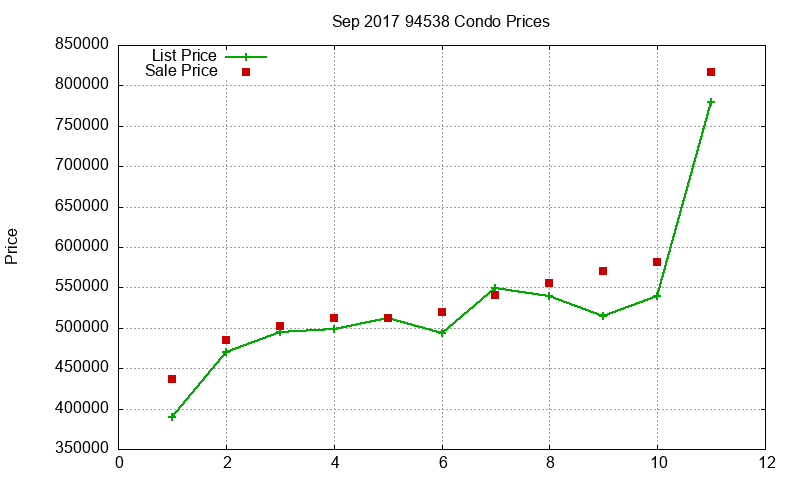 94538 Condos Just Sold 2017-09