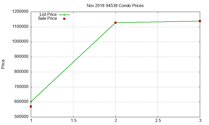 94538 Condos Just Sold 2018-11