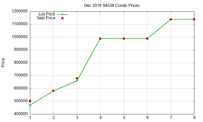 94538 Condos Just Sold 2018-12