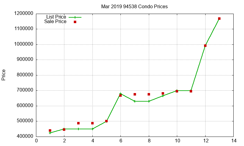 94538 Condos Just Sold 2019-03
