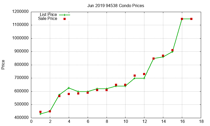 94538 Condos Just Sold 2019-06