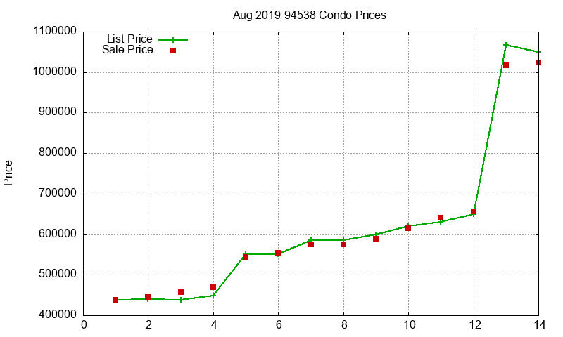 94538 Condos Just Sold 2019-08
