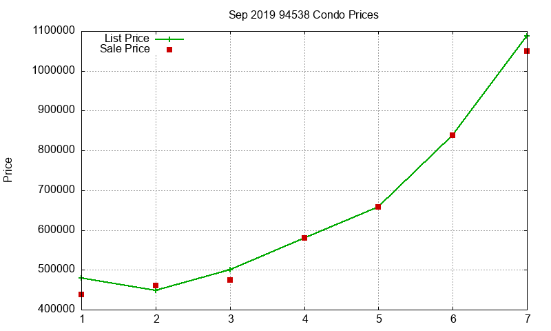 94538 Condos Just Sold 2019-09