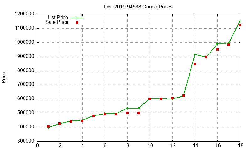 94538 Condos Just Sold 2019-12 94538 Condos Just Sold 2019-12
