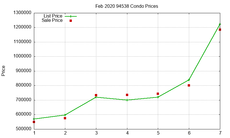 94538 Condos Just Sold 2020-02