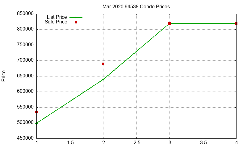 94538 Condos Just Sold 2020-03