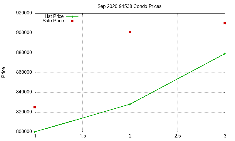 94538 Condos Just Sold 2020-09