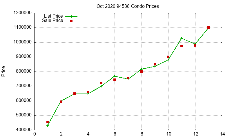 94538 Condos Just Sold 2020-10