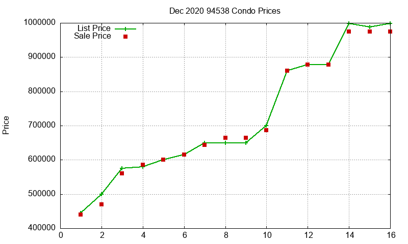 94538 Condos Just Sold 2020-12