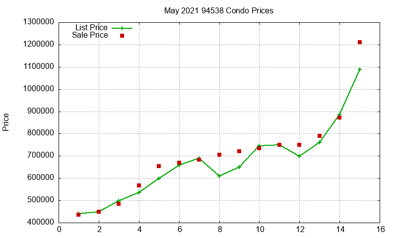 94538 Condos Just Sold 2021-05
