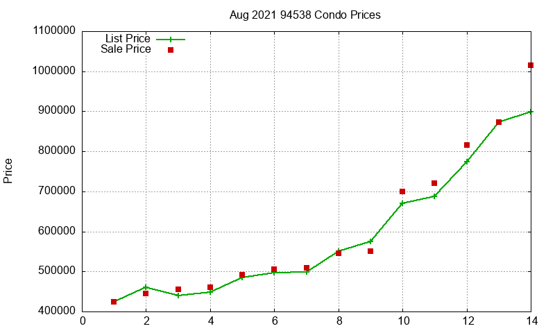 94538 Condos Just Sold 2021-08 94538 Condos Just Sold 2021-08