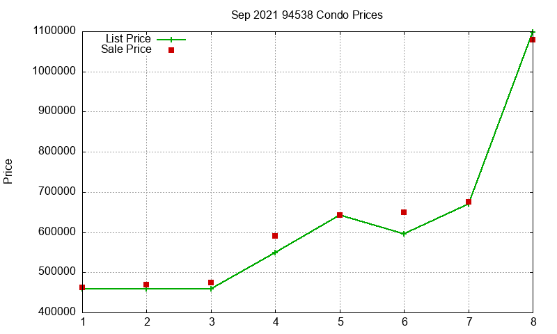 94538 Condos Just Sold 2021-09