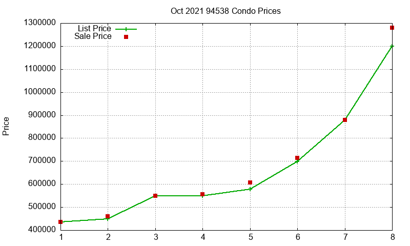 94538 Condos Just Sold 2021-10