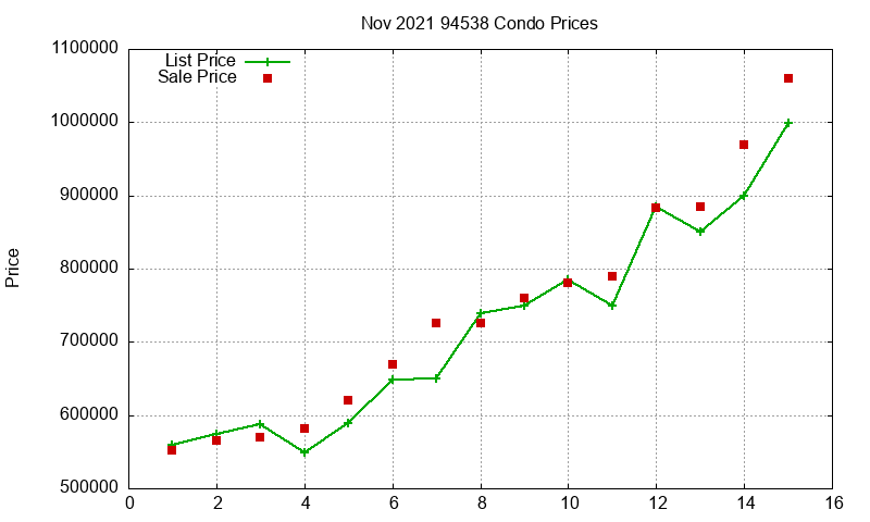 94538 Condos Just Sold 2021-11