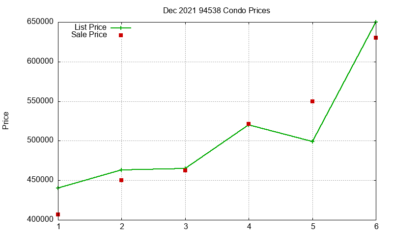 94538 Condos Just Sold 2021-12