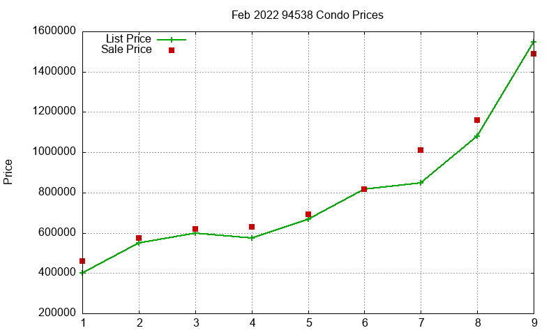 94538 Condos Just Sold 2022-02