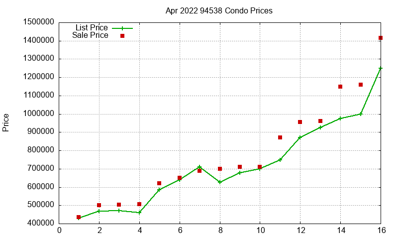 94538 Condos Just Sold 2022-04