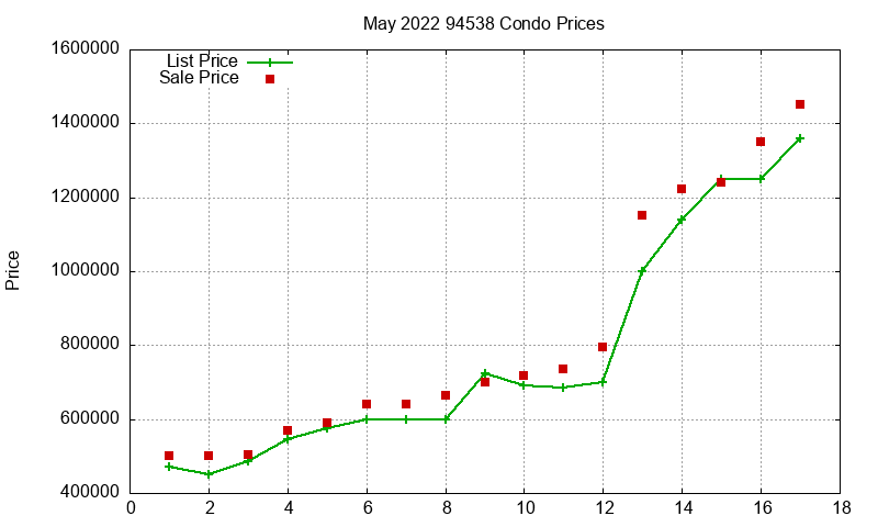 94538 Condos Just Sold 2022-05 94538 Condos Just Sold 2022-05