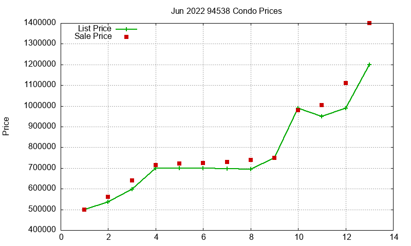 94538 Condos Just Sold 2022-06 94538 Condos Just Sold 2022-06
