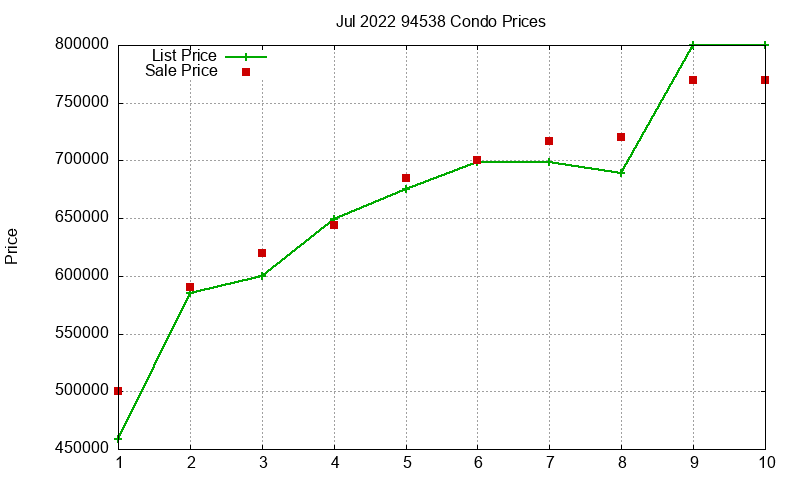 94538 Condos Just Sold 2022-07 94538 Condos Just Sold 2022-07