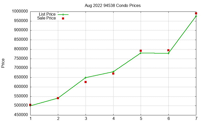 94538 Condos Just Sold 2022-08 94538 Condos Just Sold 2022-08