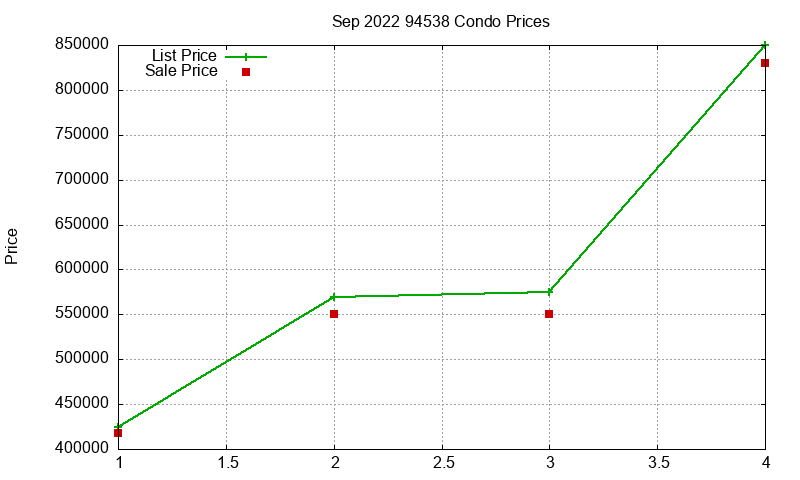 94538 Condos Just Sold 2022-09
